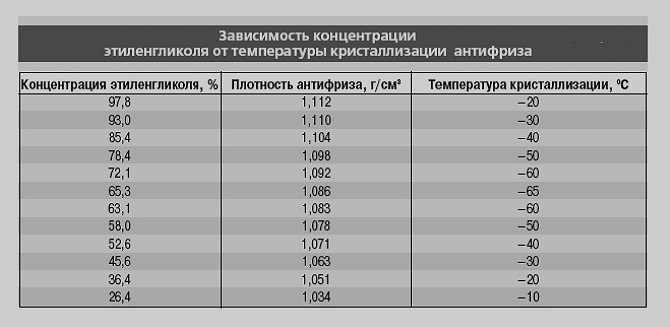 Таблица плотности охлаждающей жидкости Таблица плотности охлаждающей жидкости
