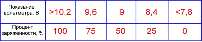 Как проверить аккумулятор мультиметром, нагрузочной вилкой и другими приборами?