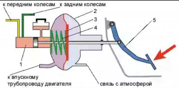 Работа вакуумного усилителя тормозов – первые признаки неисправности