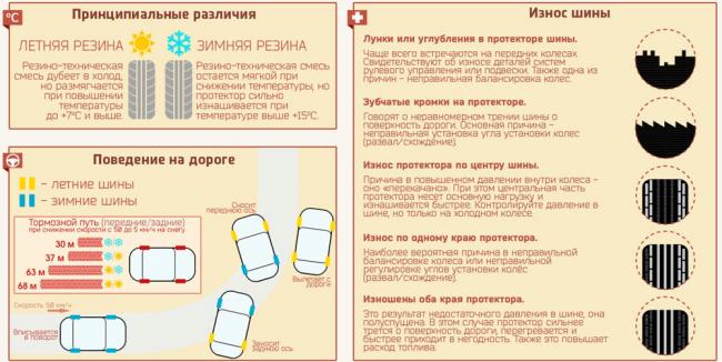 Износ шин и его влияние на расход топлива Износ шин