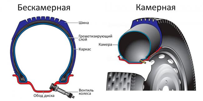 Устройство камерной и бескамерной шины Камерные и бескамерные шины