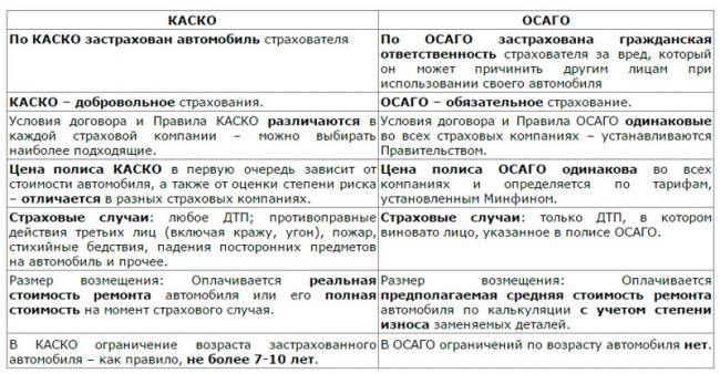 Сравнительная таблица КАСКО и ОСАГО Сравнительная таблица
