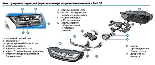 Устройство системы освещения светодиодных фар Audi Устройство системы освещения фар