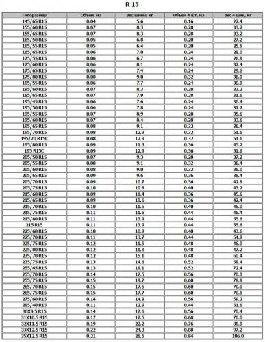 Параметры шин R15 Параметры шин
