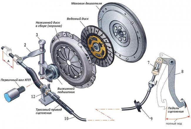 Работа маховика в системе сцепления Автомобильное сцепление
