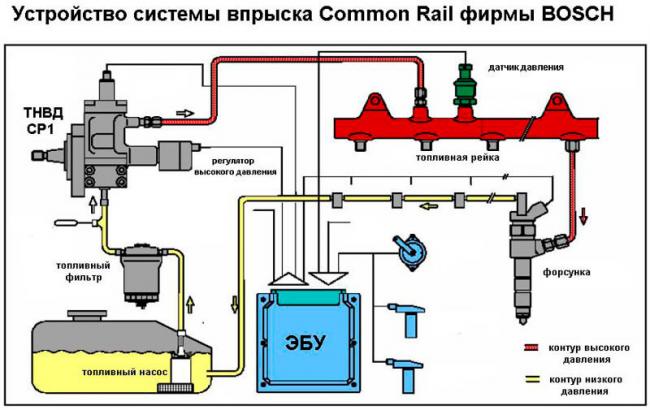 Устройство системы впрыска Common Rail фирмы Bosсh Bosh