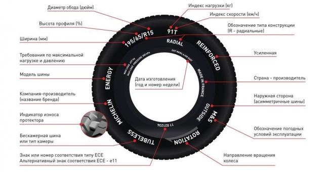 Расположение различных маркеров на шинах Маркировка шин