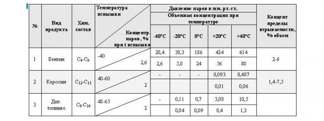 Давление насыщенных паров топлива Давление насыщенных паров