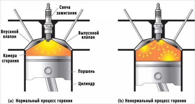 Процесс детонации в двигателе автомобиля Детонация в двигателе