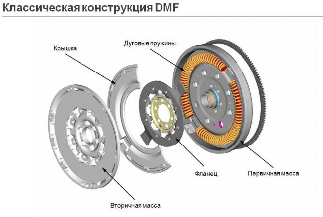 Состав двухмассового маховика Двухмассовый маховик в разборе