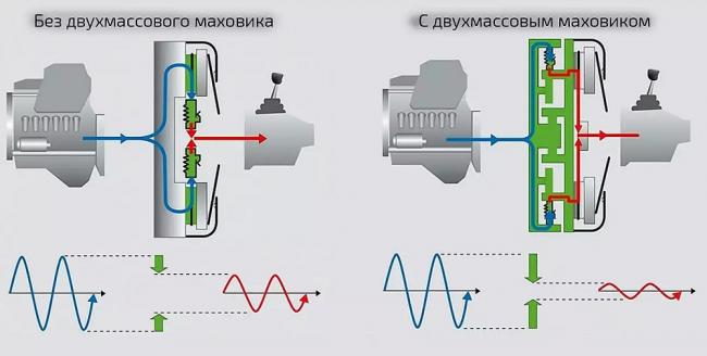 Колебания ДВС и трансмиссии в автомобиле Гашения колебаний в маховике