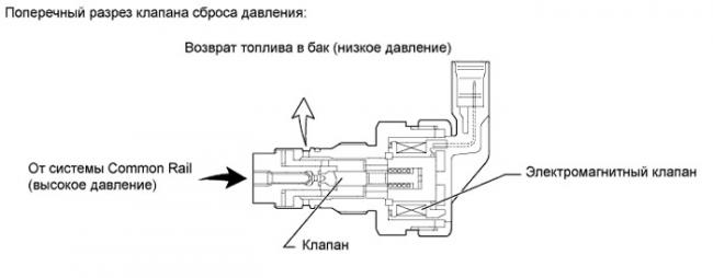 Схема клапана сброса давления Клапан сброса давления