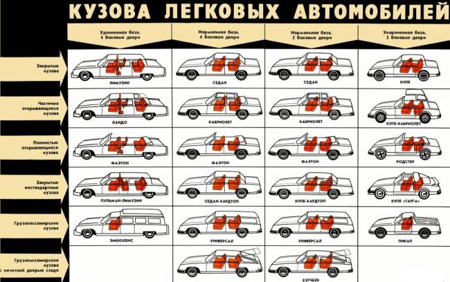 Классификация кузовов Классификация кузовов