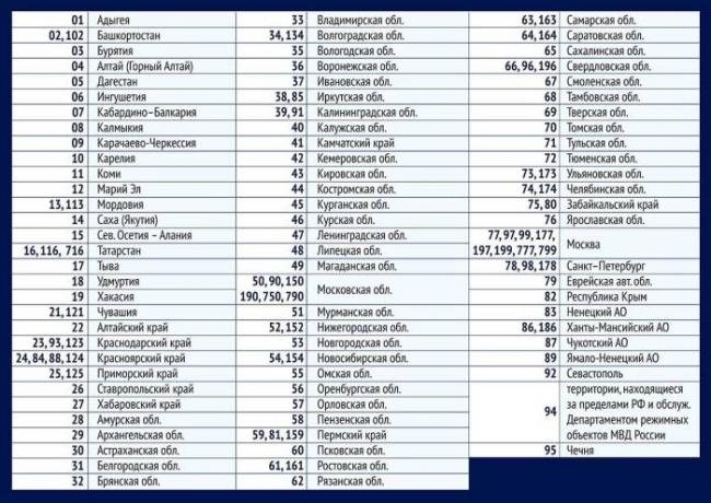 Коды регионов на автомобильных номерах в РФ Коды и регионы