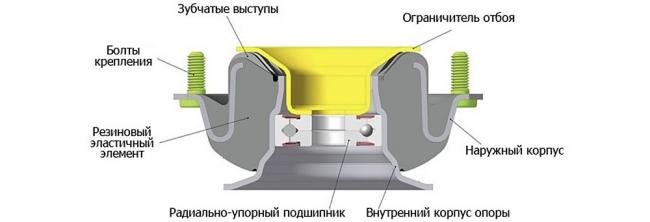 Устройство передней опоры Передняя опора и её устройство
