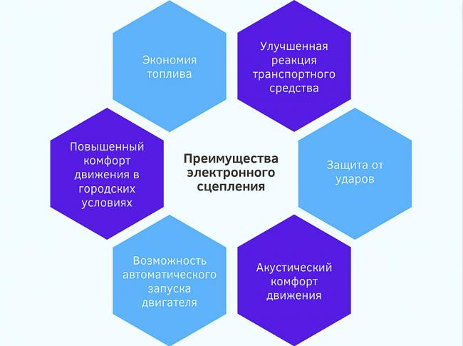 Преимущества электронного сцепления Плюсы электронного сцепления