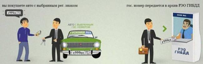 Процедура купли-продажи государственных номеров: шаг 1 Покупка номера на авто