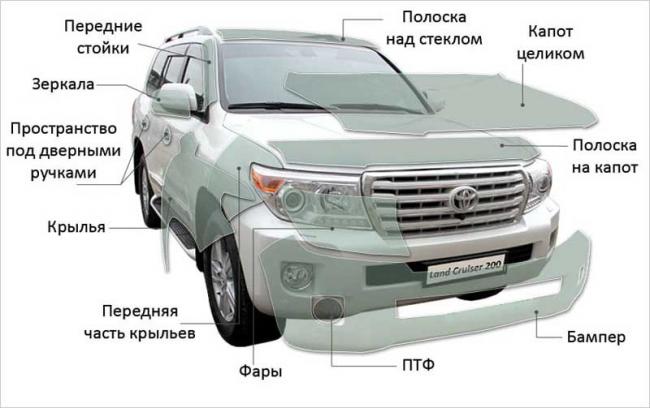 Поверхности авто для антигравийной защиты Поверхности авто для оклейки пленкой
