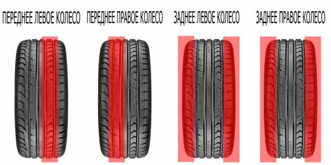 Признаки износа автомобильных шин Признаки износа