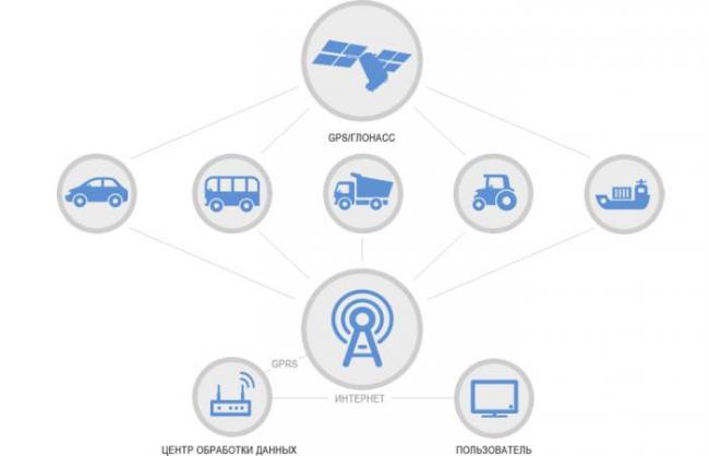 Принцип работы ГЛОНАСС Принцип работы ГЛОНАСС