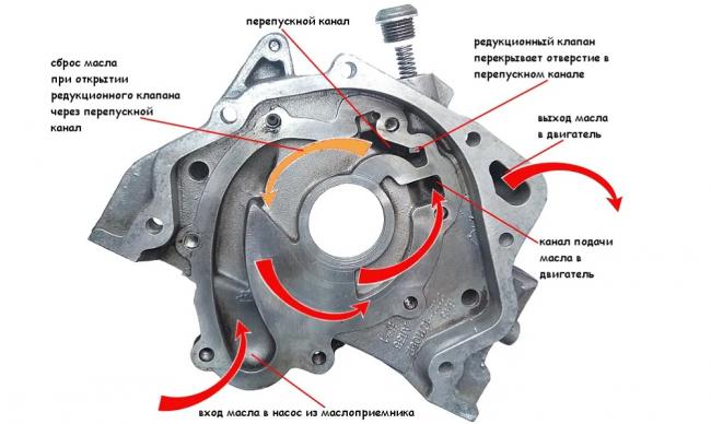 Принцип работы редукционного клапана масляного насоса Работа масляного насоса и редукционного клапана