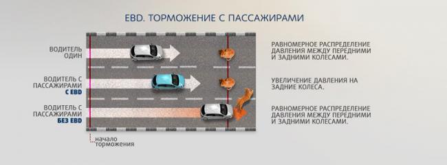 Работа системы EBD Работа системы EBD