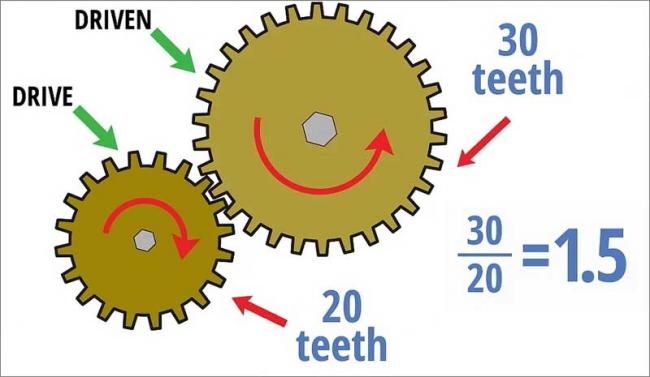 Расчет передаточного отношения зубчатой передачи Расчет передаточного числа