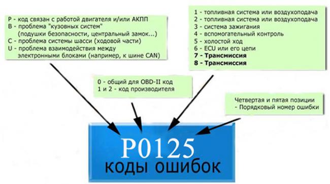 Расшифровка кодов ошибок Расшифровка кодов ошибок