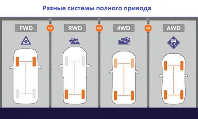 Отличия в управлении машин с разными системами полного привода Разница между системами полного привода