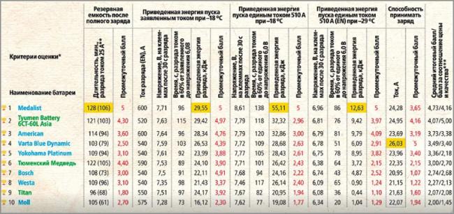Таблица лучших автомобильных аккумуляторов Рейтинг автомобильных аккумуляторов