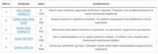 Лучшие марки жидкого стекла для автомобиля Рейтинг жидкого стекла для автомобиля