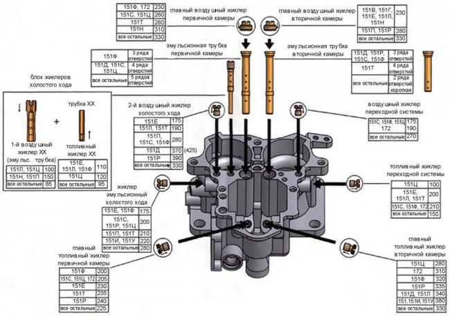 Схема расположения жиклеров в карбюраторе К126г Схема расположения жиклеров в к126г