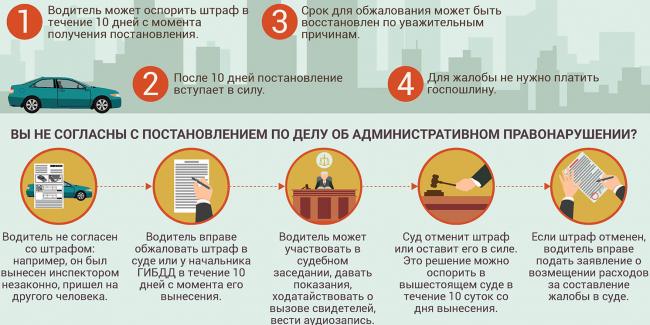 Порядок оспаривания административного штрафа Штраф и оспаривание