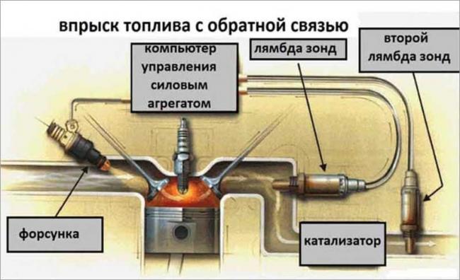 Система автомобиля с впрыском топлива с обратной связью Система впрыска топлива с обратной связью