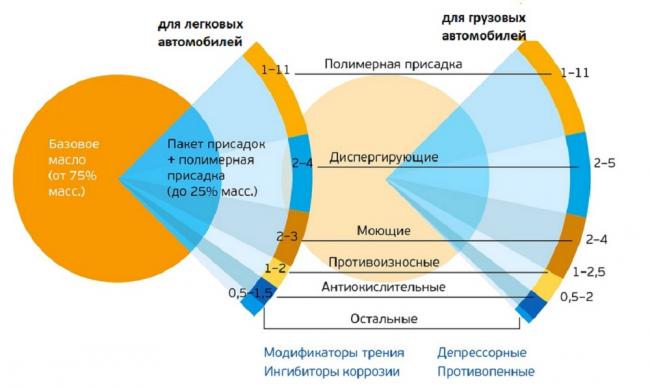Из чего состоит моторное масло Состав моторного масла