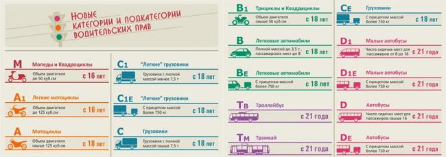 Таблица категорий прав и возрастов их получения Таблица категорий