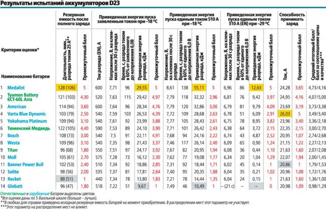Таблица с характеристиками испытаний АКБ Таблица резервной емкости