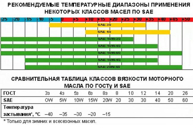 Рекомендации по температуре моторных масел Таблица с температурами масел