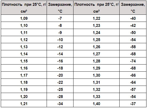 Таблица взаимосвязи между плотностью и температурой замерзания Таблица взаимосвязи между плотностью и температурой замерзания