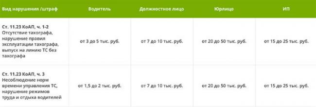 Штрафы за отсутствие тахографа и нарушение режимов труда и отдыха Тахограф и штрафы