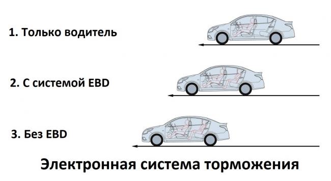 Как тормозит автомобиль с EBD и без Тормозной путь автомобиля