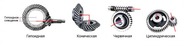 Схема гипоидной главной передачи Уход за гипоидным агрегатом