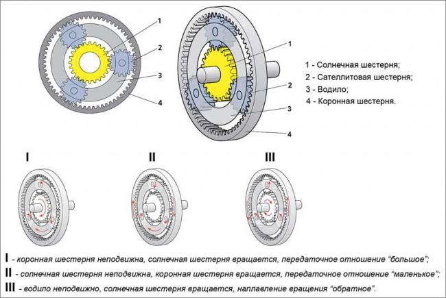 Устройство редуктора планетарной КПП Устройство планетарной передачи