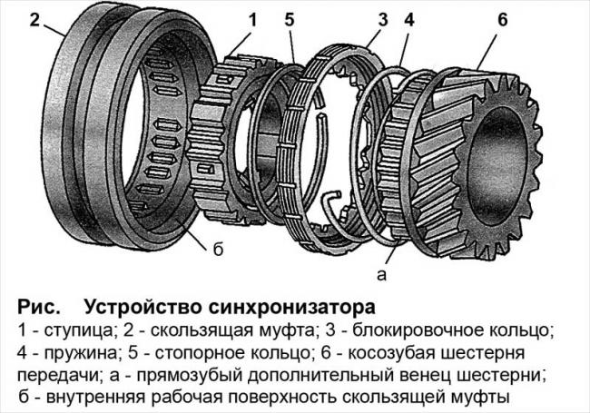 Синхронизатор коробки передач Устройство синхронизатора коробки передач