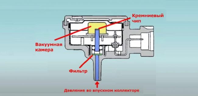 Внутреннее наполнение датчика абсолютного давления Устройство датчика абсолютного давления