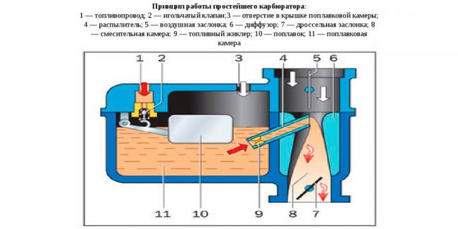 Устройство простейшего автомобильного карбюратора Устройство простейшего карбюратора