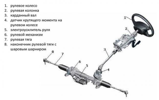 Устройство рулевой системы Устройство рулевой системы