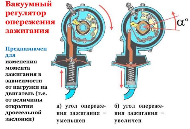 Принцип работы вакуумного регулятора Устройство вакуумного регулятора