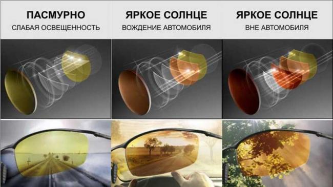 Видимость в автомобильных поляризационных очках Видимость в поляризационных очках