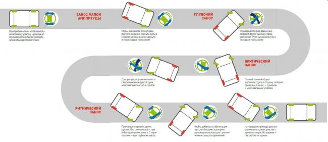 Какие бывают заносы Виды заноса автомобиля